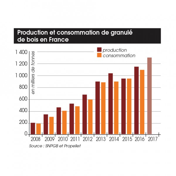 Granulé de bois en chiffre